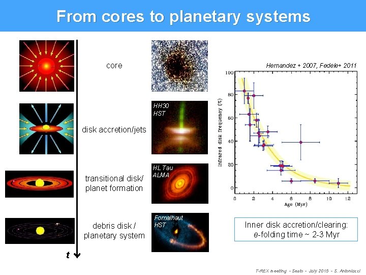 From cores to planetary systems HH 30 HST core Hernandez + 2007, Fedele+ 2011