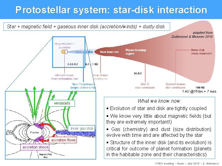 Protostellar system: star-disk interaction Star + magnetic field + gaseous inner disk (accretion/winds) +