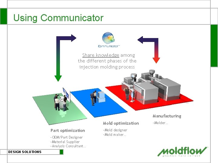 Using Communicator Share knowledge among the different phases of the injection molding process Manufacturing
