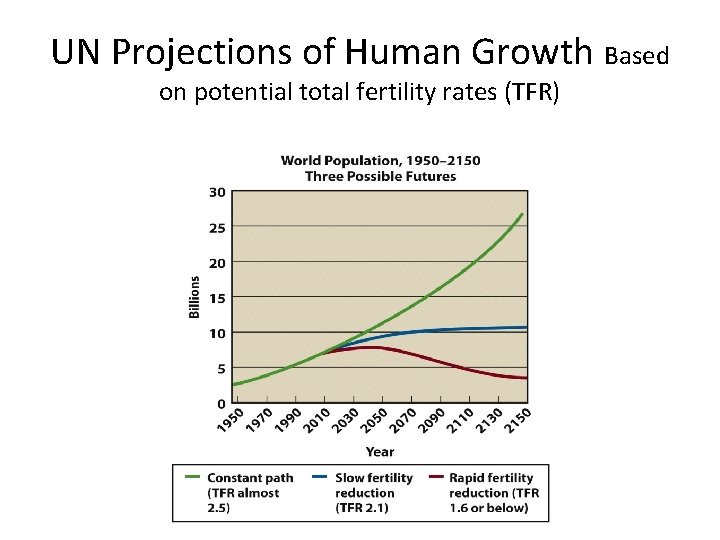 UN Projections of Human Growth Based on potential total fertility rates (TFR) UN Projections of Human Growth Based on potential total fertility rates (TFR)