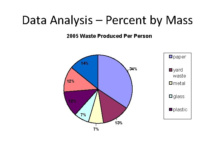 Data Analysis – Percent by Mass 2005 Waste Produced Person paper 14% 34% 12% Data Analysis – Percent by Mass 2005 Waste Produced Person paper 14% 34% 12%