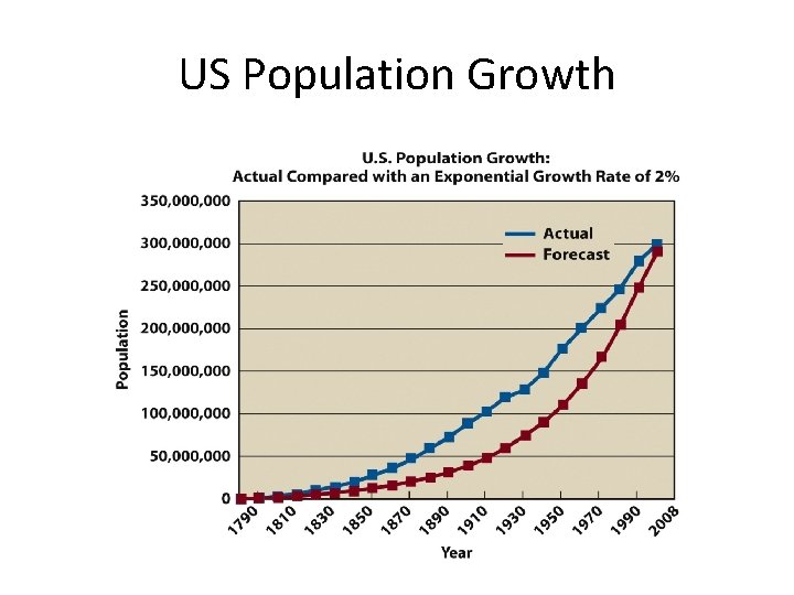 US Population Growth US Population Growth
