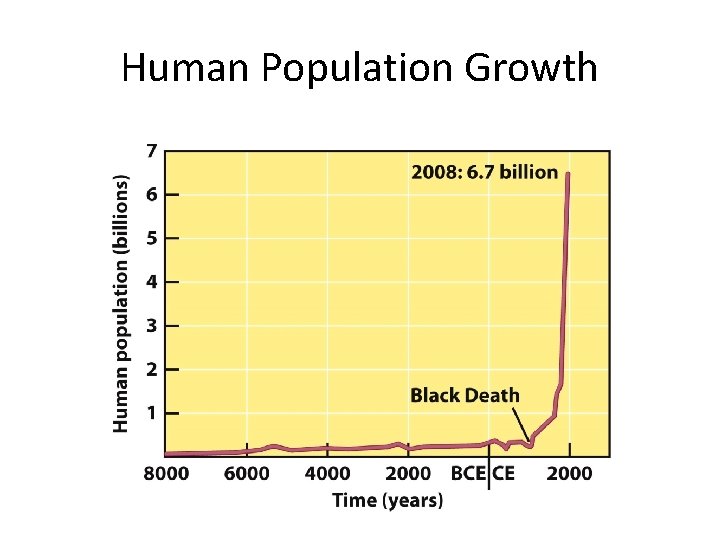 Human Population Growth Human Population Growth