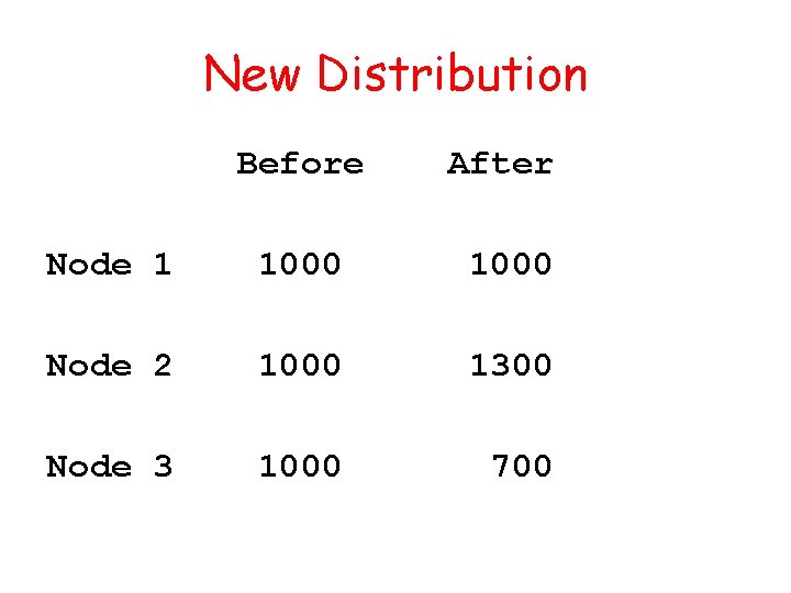 New Distribution Before After Node 1 1000 Node 2 1000 1300 Node 3 1000