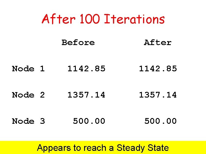 After 100 Iterations Before After Node 1 1142. 85 Node 2 1357. 14 Node