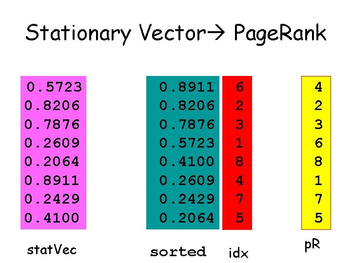 Stationary Vector Page. Rank 0. 5723 0. 8206 0. 7876 0. 2609 0. 2064