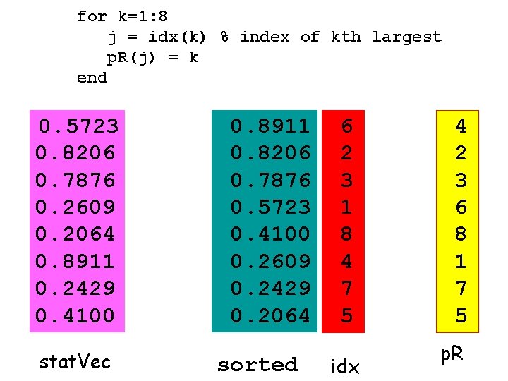 for k=1: 8 j = idx(k) % index of kth largest p. R(j) =