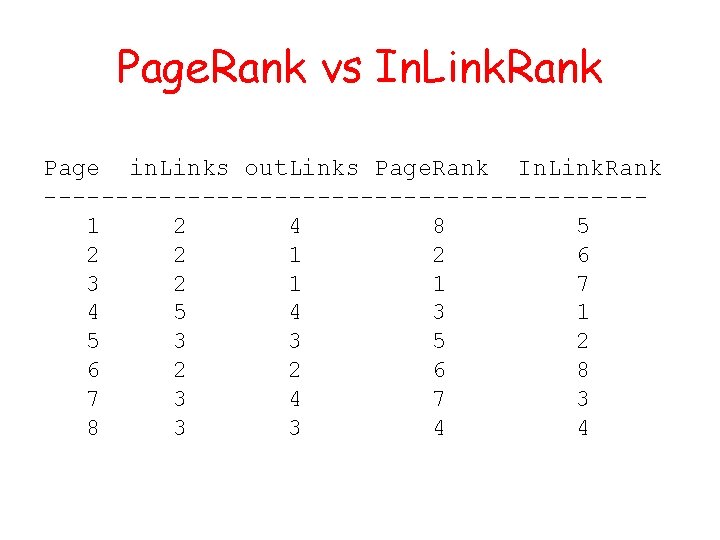 Page. Rank vs In. Link. Rank Page in. Links out. Links Page. Rank In.