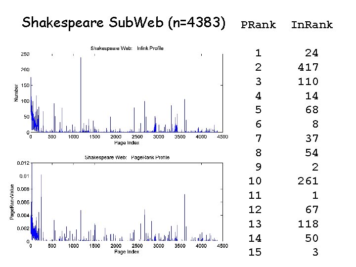 Shakespeare Sub. Web (n=4383) PRank 1 2 3 4 5 6 7 8 9