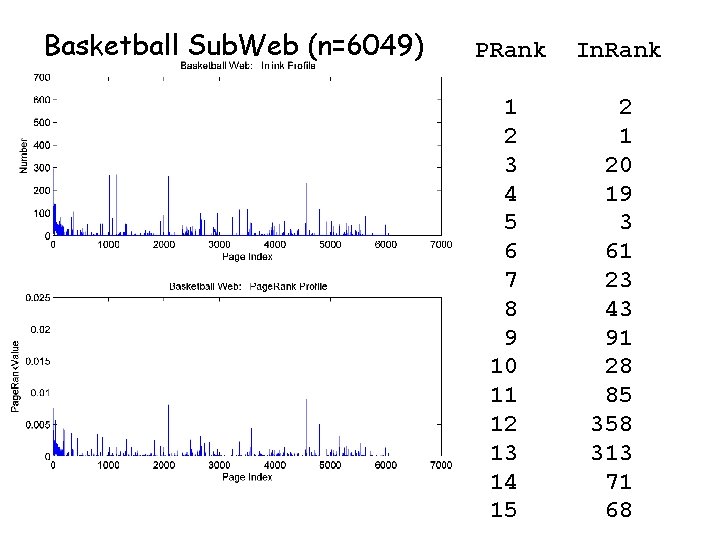 Basketball Sub. Web (n=6049) PRank 1 2 3 4 5 6 7 8 9