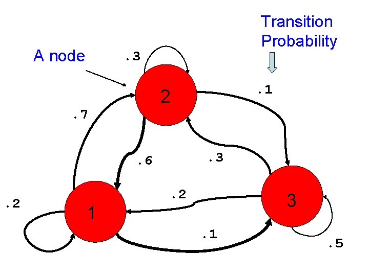 A node Transition Probability . 3 . 1 2. 7. 3 . 6. 2