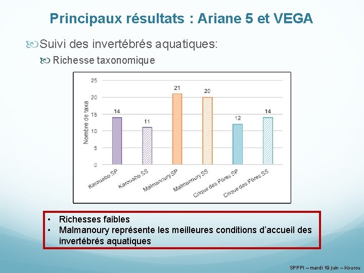 Principaux résultats : Ariane 5 et VEGA Suivi des invertébrés aquatiques: Richesse taxonomique •