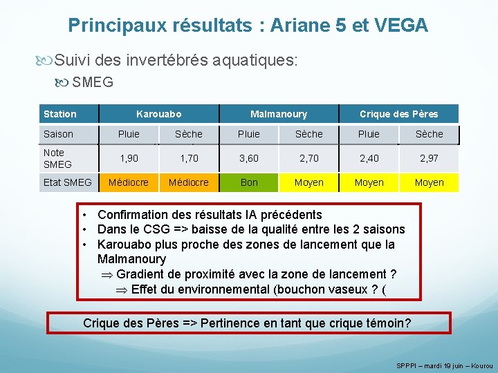 Principaux résultats : Ariane 5 et VEGA Suivi des invertébrés aquatiques: SMEG Station Karouabo