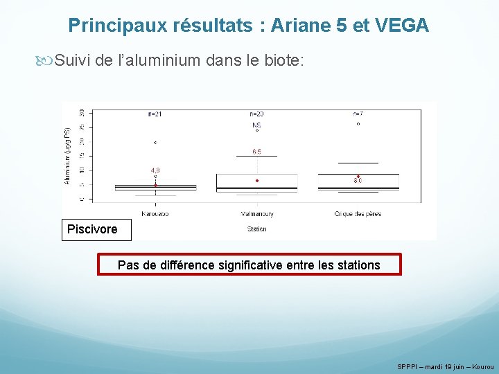 Principaux résultats : Ariane 5 et VEGA Suivi de l’aluminium dans le biote: Piscivore
