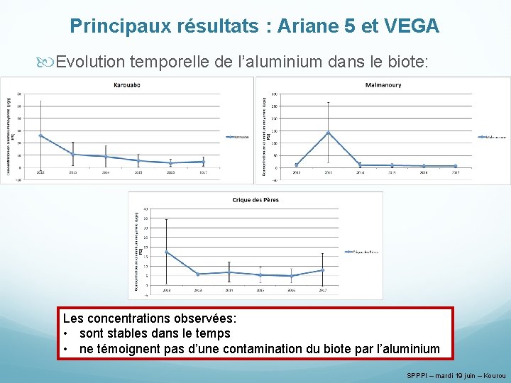 Principaux résultats : Ariane 5 et VEGA Evolution temporelle de l’aluminium dans le biote: