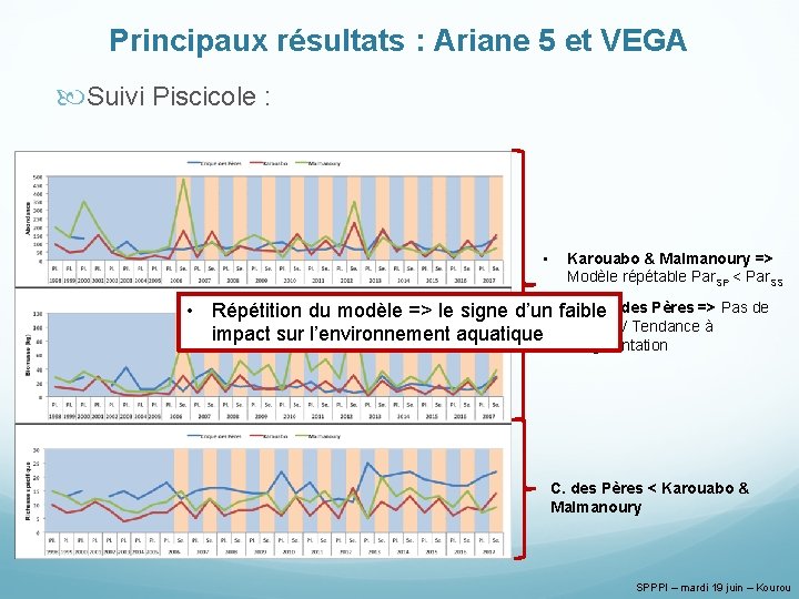 Principaux résultats : Ariane 5 et VEGA Suivi Piscicole : • Karouabo & Malmanoury