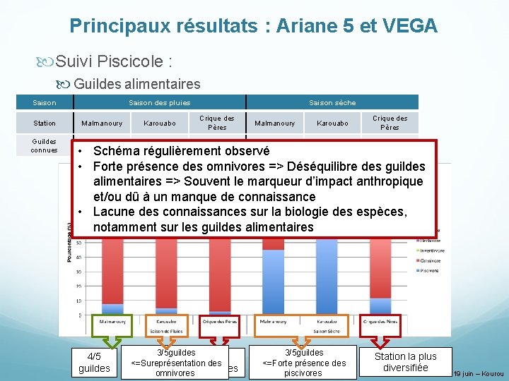 Principaux résultats : Ariane 5 et VEGA Suivi Piscicole : Guildes alimentaires Saison Station