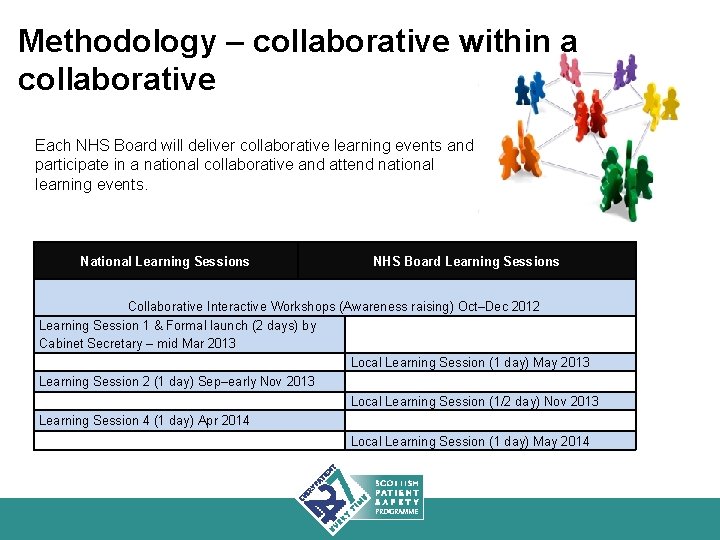 Methodology – collaborative within a collaborative Each NHS Board will deliver collaborative learning events