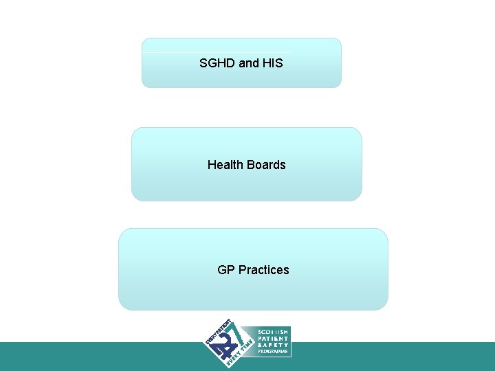 SGHD and HIS Health Boards GP Practices 
