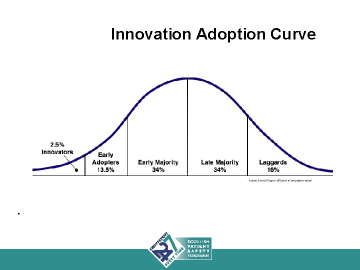 Innovation Adoption Curve . 