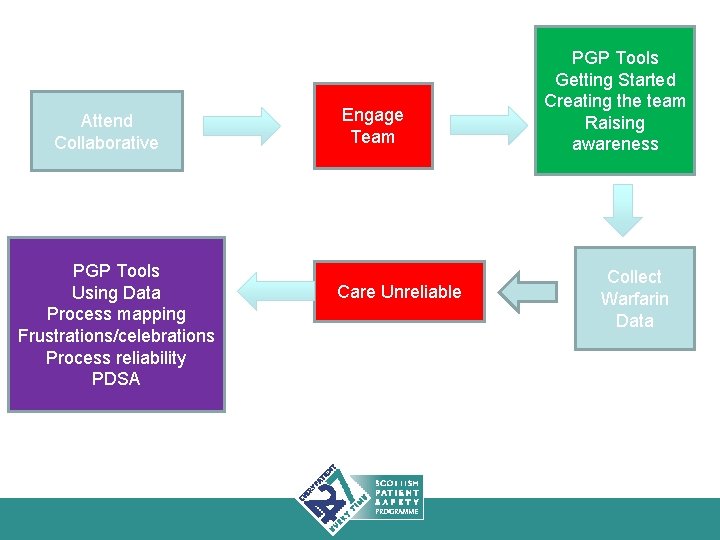 Attend Collaborative PGP Tools Using Data Process mapping Frustrations/celebrations Process reliability PDSA Engage Team