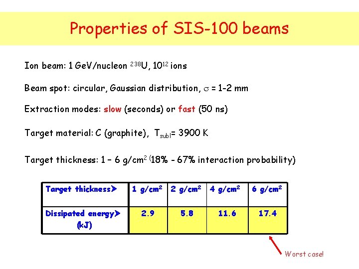 Properties of SIS-100 beams Ion beam: 1 Ge. V/nucleon 238 U, 1012 ions Beam