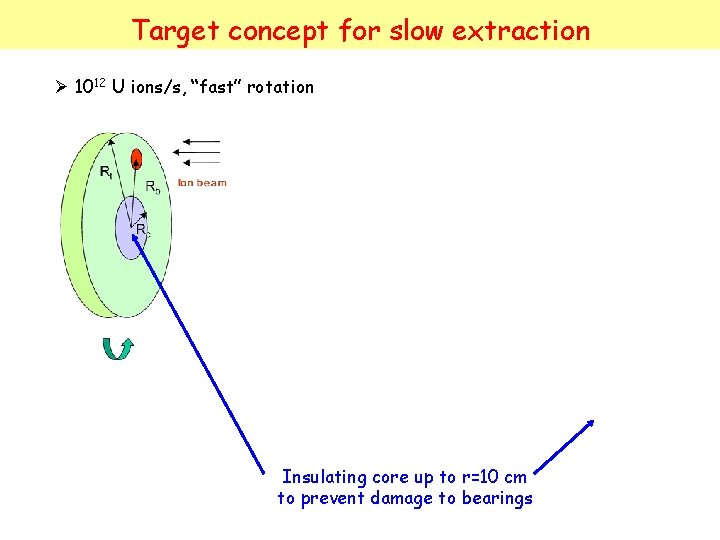 Target concept for slow extraction 1012 U ions/s, “fast” rotation Insulating core up to Target concept for slow extraction 1012 U ions/s, “fast” rotation Insulating core up to