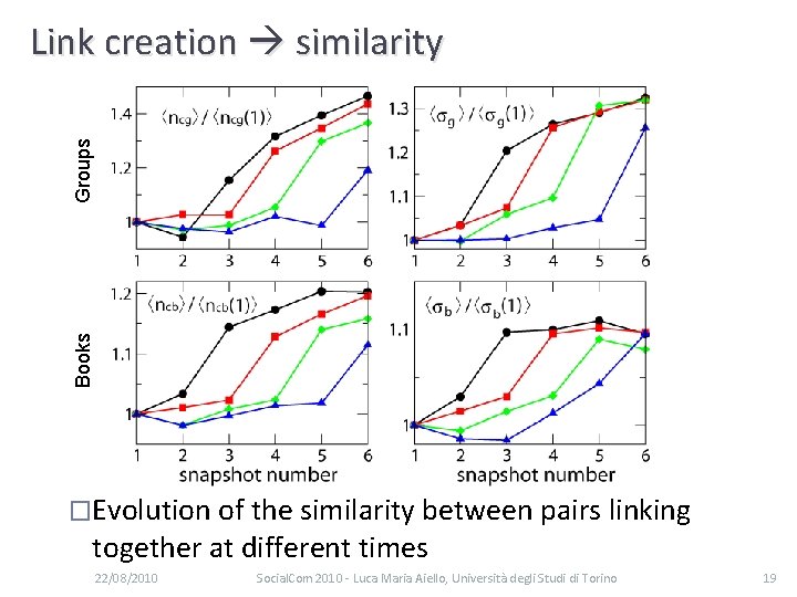 Books Groups Link creation similarity �Evolution of the similarity between pairs linking together at