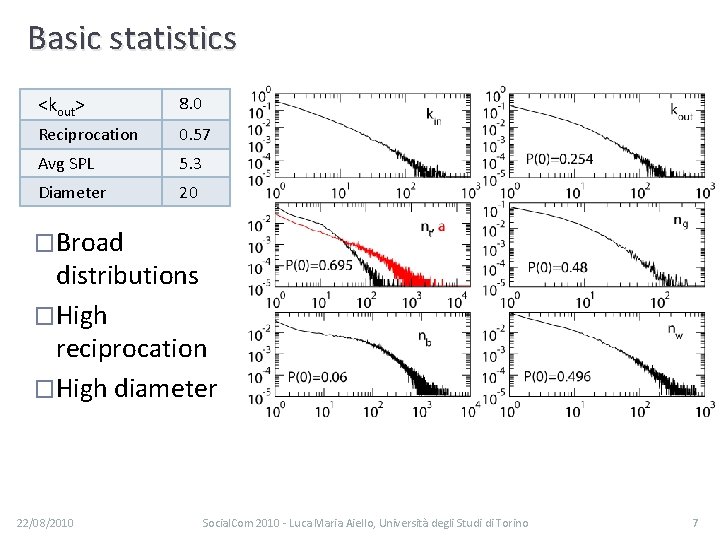 Basic statistics <kout> 8. 0 Reciprocation 0. 57 Avg SPL 5. 3 Diameter 20