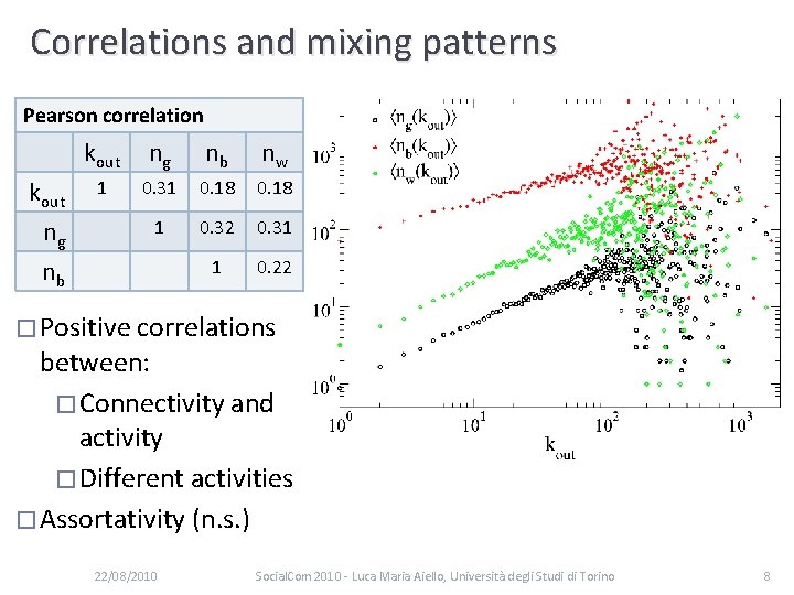 Correlations and mixing patterns Pearson correlation kout ng nb nw 1 0. 31 0.