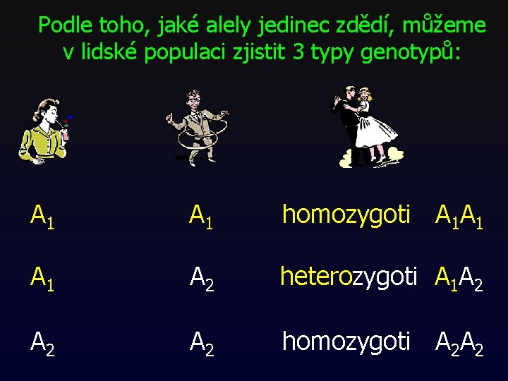 Podle toho, jaké alely jedinec zdědí, můžeme v lidské populaci zjistit 3 typy genotypů: Podle toho, jaké alely jedinec zdědí, můžeme v lidské populaci zjistit 3 typy genotypů: