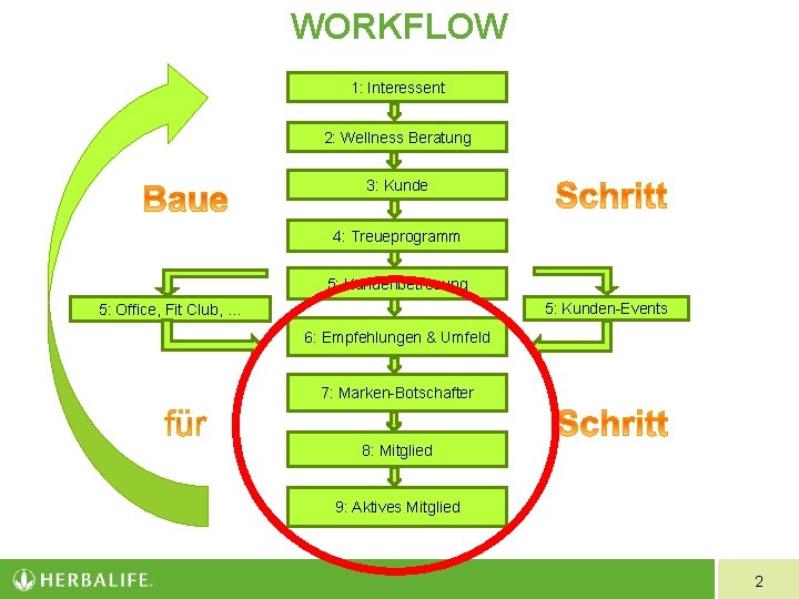 WORKFLOW 1: Interessent 2: Wellness Beratung 3: Kunde 4: Treueprogramm 5: Kundenbetreuung 5: Kunden-Events