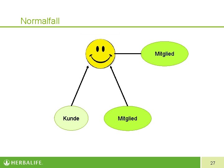 Normalfall Mitglied Kunde Mitglied 27 