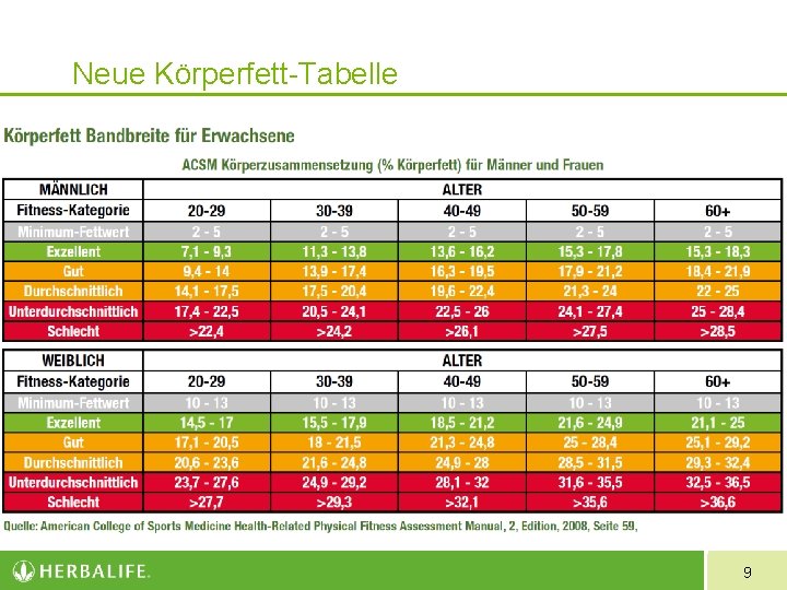 Neue Körperfett-Tabelle 9 