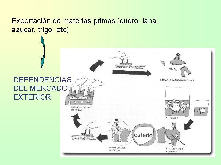 Exportación de materias primas (cuero, lana, azúcar, trigo, etc) DEPENDENCIAS DEL MERCADO EXTERIOR 