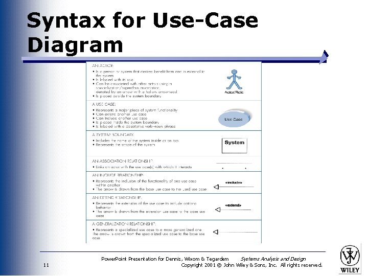 Syntax for Use-Case Diagram 11 Power. Point Presentation for Dennis, Wixom & Tegardem Systems