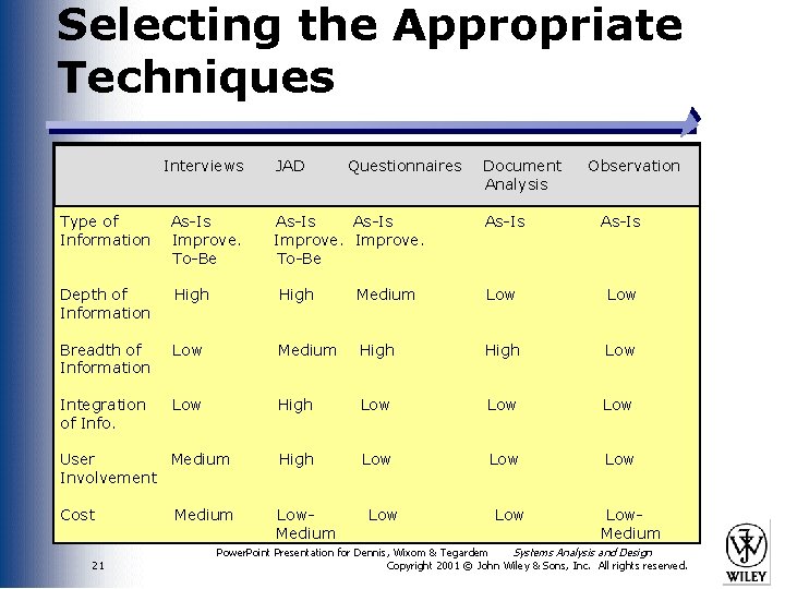 Selecting the Appropriate Techniques Interviews JAD Type of Information As-Is Improve. To-Be Depth of