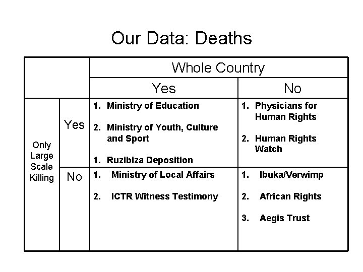 Our Data: Deaths Whole Country Yes 1. Ministry of Education Yes Only Large Scale