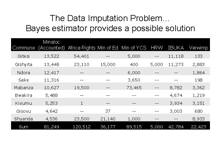 The Data Imputation Problem… Bayes estimator provides a possible solution Minaloc Commune (Accounted) Africa