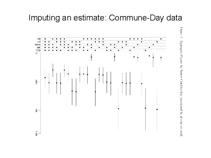 Imputing an estimate: Commune-Day data 