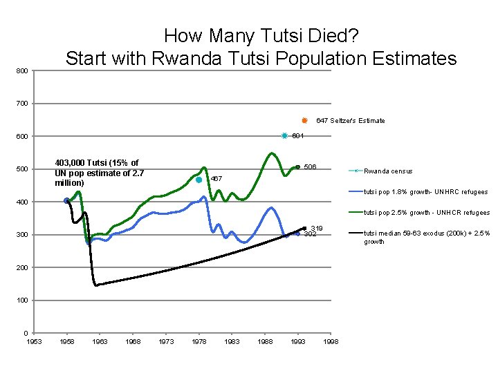 800 How Many Tutsi Died? Start with Rwanda Tutsi Population Estimates 700 647 Seltzer's