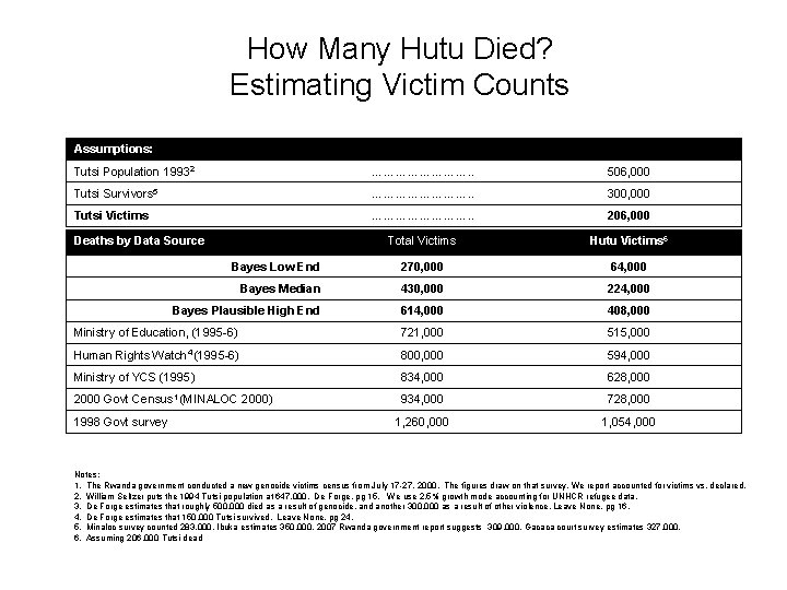 How Many Hutu Died? Estimating Victim Counts Assumptions: Tutsi Population 19932 …………. . 506,