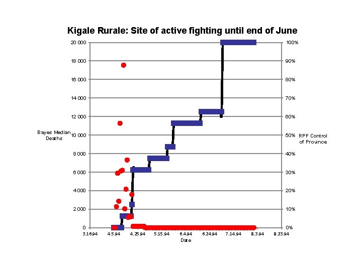 Kigale Rurale: Site of active fighting until end of June 20 000 100% 18