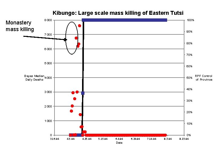 Kibungo: Large scale mass killing of Eastern Tutsi Monastery mass killing 8 000 100%