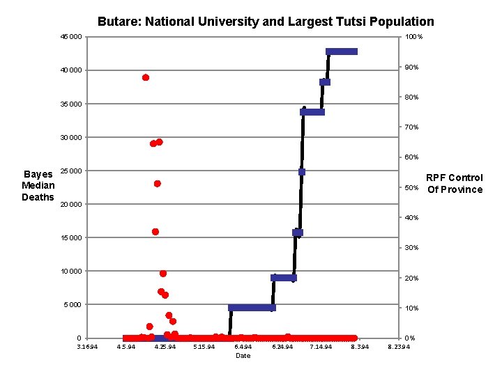 Butare: National University and Largest Tutsi Population 45 000 100% 40 000 90% 80%