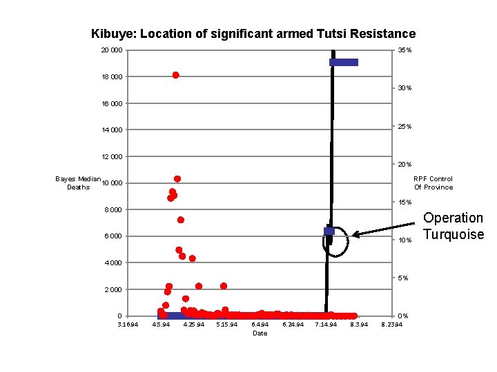 Kibuye: Location of significant armed Tutsi Resistance 20 000 35% 18 000 30% 16