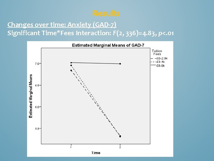 Results Changes over time: Anxiety (GAD-7) Significant Time*Fees Interaction: F(2, 336)=4. 83, p<. 01