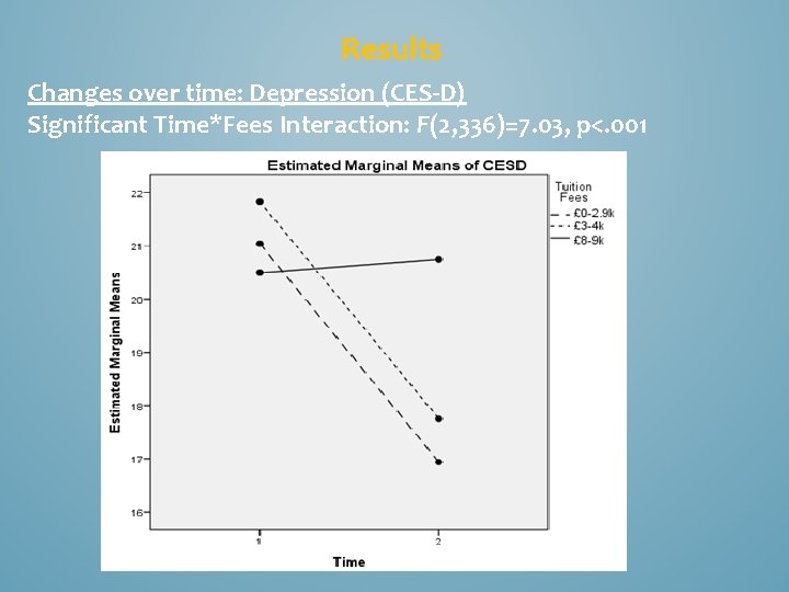 Results Changes over time: Depression (CES-D) Significant Time*Fees Interaction: F(2, 336)=7. 03, p<. 001