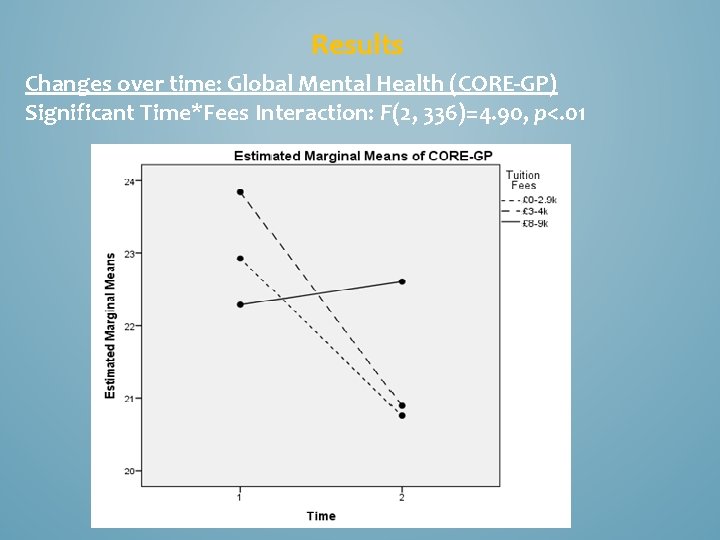 Results Changes over time: Global Mental Health (CORE-GP) Significant Time*Fees Interaction: F(2, 336)=4. 90,