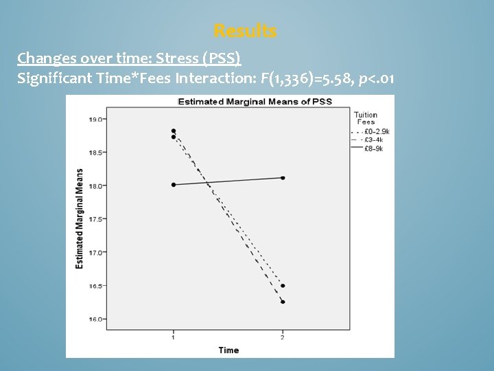Results Changes over time: Stress (PSS) Significant Time*Fees Interaction: F(1, 336)=5. 58, p<. 01